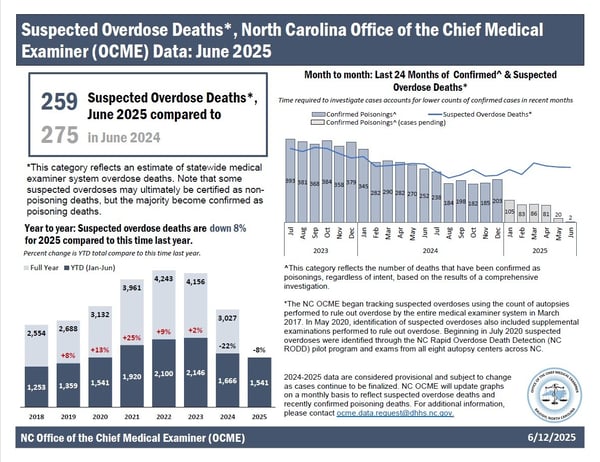 NC Overdose Deaths.6.2025