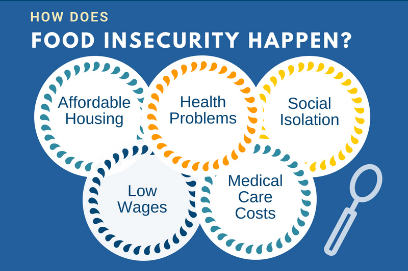 Social Determinants Of Health: Tackling Food Insecurity