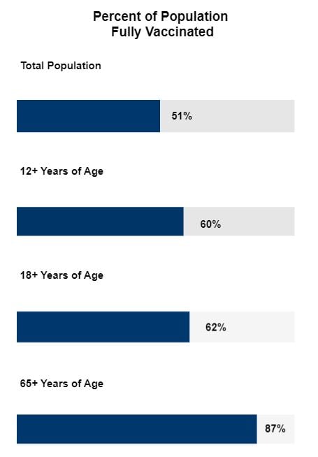 vaccine rates as of 9.14.21